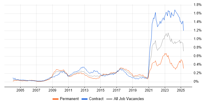 Job vacancy trend for Data Protection Act in London Job vacancy trend for Data Protection Act in London