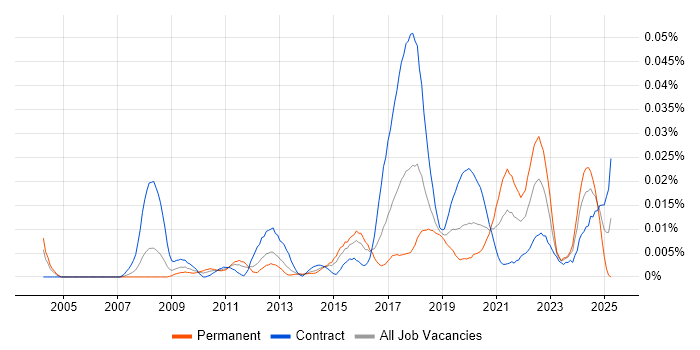 Job vacancy trend for Data Protection Analyst in London Job vacancy trend for Data Protection Analyst in London