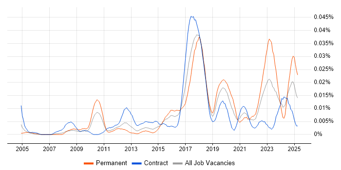 Job vacancy trend for Data Protection Consultant in London Job vacancy trend for Data Protection Consultant in London