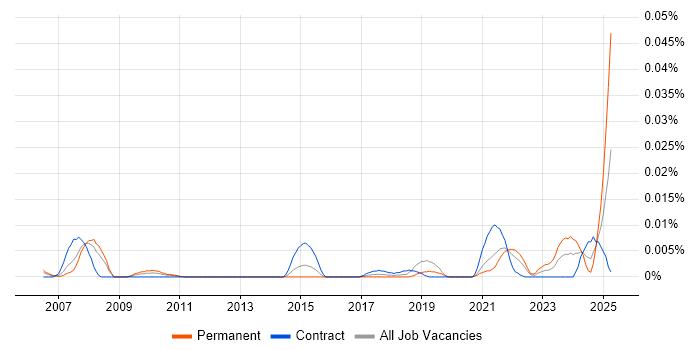 Job vacancy trend for Data Protection Engineer in London
