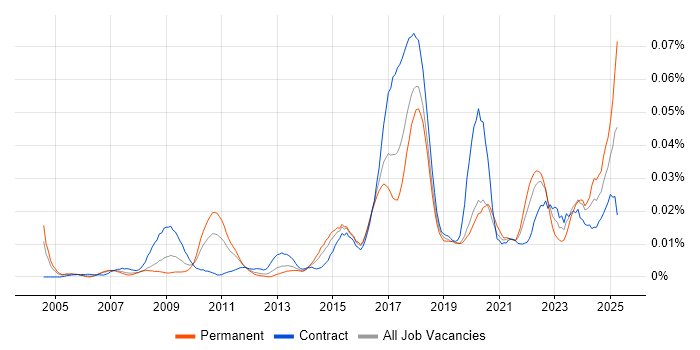 Job vacancy trend for Data Protection Manager in London Job vacancy trend for Data Protection Manager in London