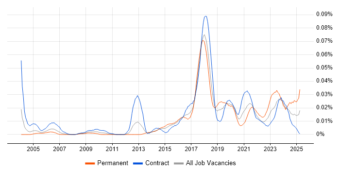 Job vacancy trend for Data Protection Officer in London