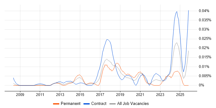 Data Protection Specialist job vacancy trend in London