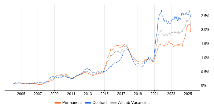 Job vacancy trend for Data Protection in London Job vacancy trend for Data Protection in London