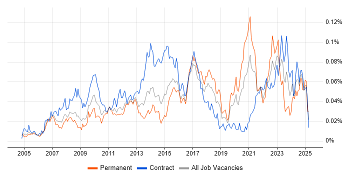 Job vacancy trend for Data Quality Analyst in London Job vacancy trend for Data Quality Analyst in London