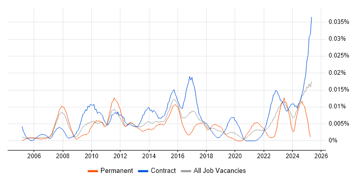 Job vacancy trend for Data Quality Consultant in London