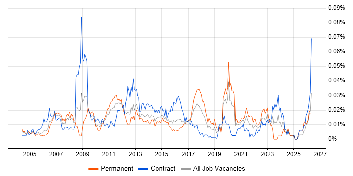Data Quality Manager job vacancy trend in London