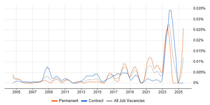 Job vacancy trend for Data Quality Specialist in London