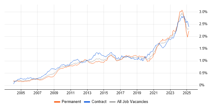 Job vacancy trend for Data Quality in London