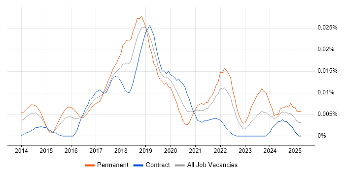 Job vacancy trend for Data Science Analyst in London