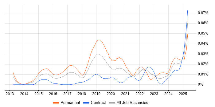 Job vacancy trend for Data Science Consultant in London Job vacancy trend for Data Science Consultant in London