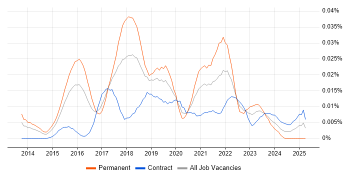 Job vacancy trend for Data Science Developer in London Job vacancy trend for Data Science Developer in London