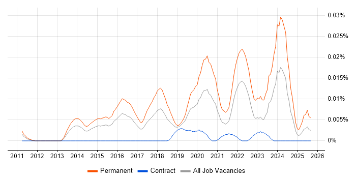 Data Science Director job vacancy trend in London