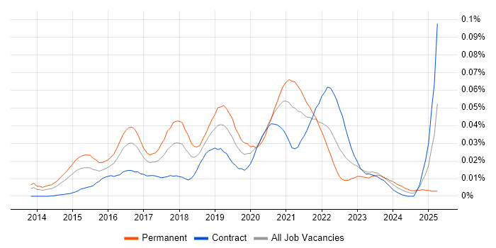 Job vacancy trend for Data Science Engineer in London