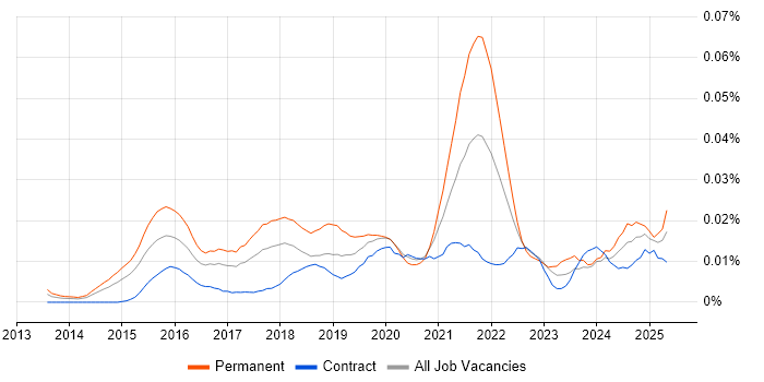 Job vacancy trend for Data Science Leader in London
