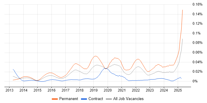 Job vacancy trend for Data Science Manager in London Job vacancy trend for Data Science Manager in London