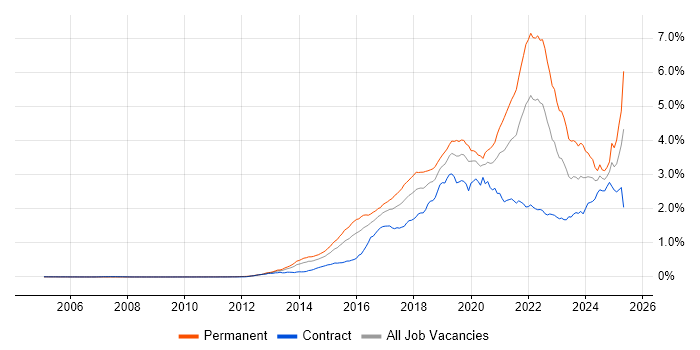 Job vacancy trend for Data Science in London Job vacancy trend for Data Science in London