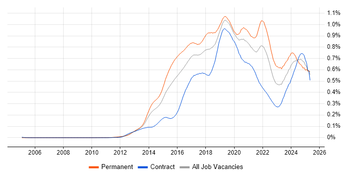 Job vacancy trend for Data Scientist in London Job vacancy trend for Data Scientist in London