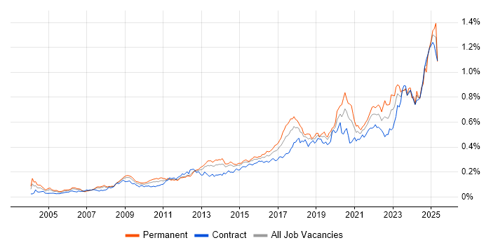 Job vacancy trend for Data Security in London Job vacancy trend for Data Security in London