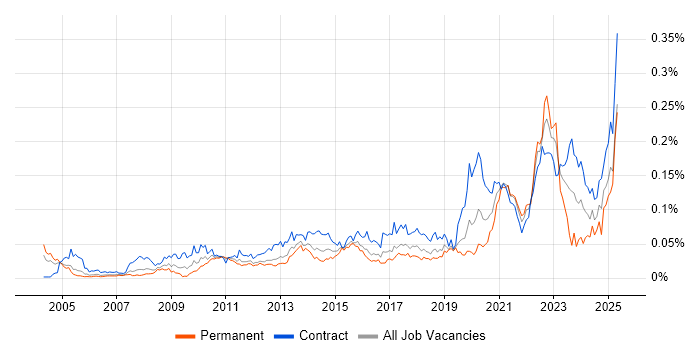 Job vacancy trend for Data Sharing in London Job vacancy trend for Data Sharing in London