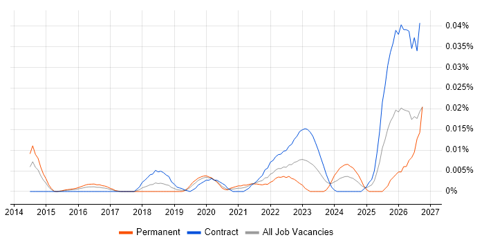 Data Sovereignty job vacancy trend in London