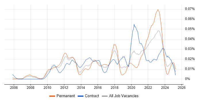 Job vacancy trend for Data Stewardship in London