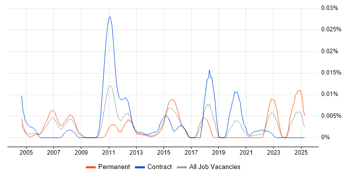 Job vacancy trend for Data Storage Engineer in London Job vacancy trend for Data Storage Engineer in London