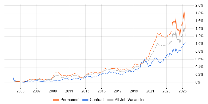 Job vacancy trend for Data Strategy in London Job vacancy trend for Data Strategy in London