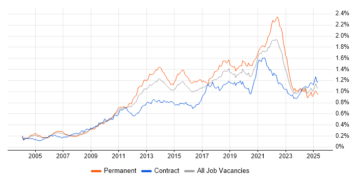 Job vacancy trend for Data Structures in London Job vacancy trend for Data Structures in London