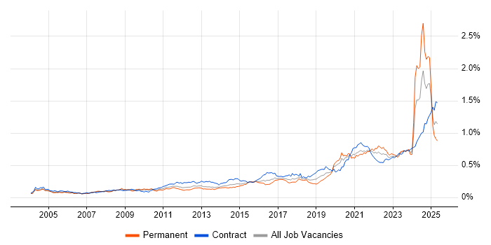 Job vacancy trend for Data Transformation in London Job vacancy trend for Data Transformation in London