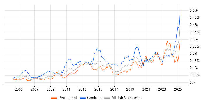Job vacancy trend for Data Validation in London Job vacancy trend for Data Validation in London