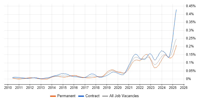 Job vacancy trend for Data Vault in London Job vacancy trend for Data Vault in London