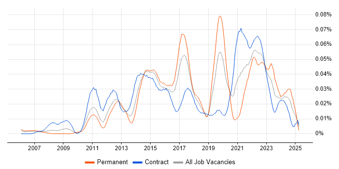 Job vacancy trend for Data Virtualisation in London Job vacancy trend for Data Virtualisation in London