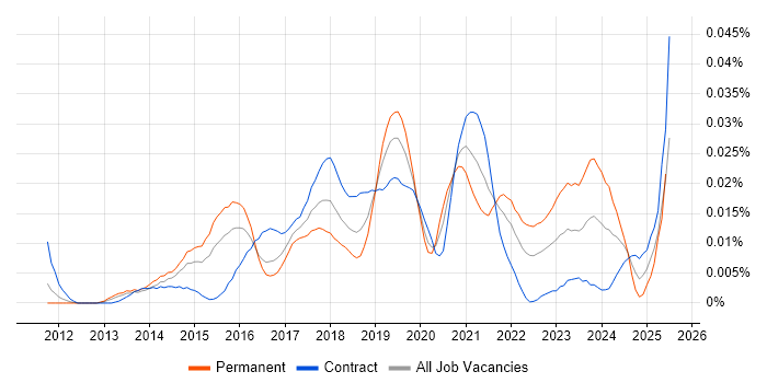 Job vacancy trend for Data Visualisation Analyst in London Job vacancy trend for Data Visualisation Analyst in London