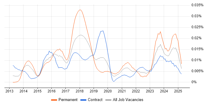 Job vacancy trend for Data Visualisation Consultant in London Job vacancy trend for Data Visualisation Consultant in London