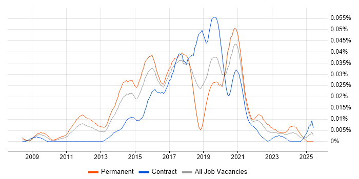 Job vacancy trend for Data Visualisation Developer in London Job vacancy trend for Data Visualisation Developer in London