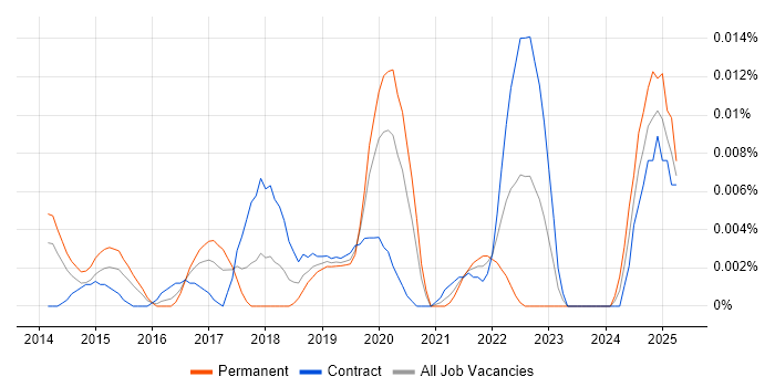 Job vacancy trend for Data Visualisation Expert in London Job vacancy trend for Data Visualisation Expert in London