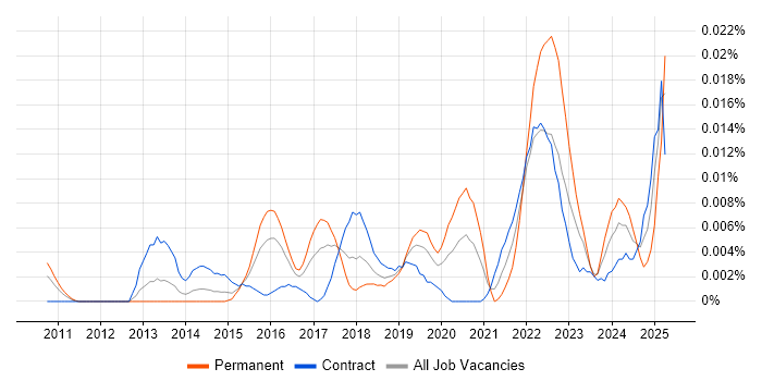 Job vacancy trend for Data Visualisation Specialist in London
