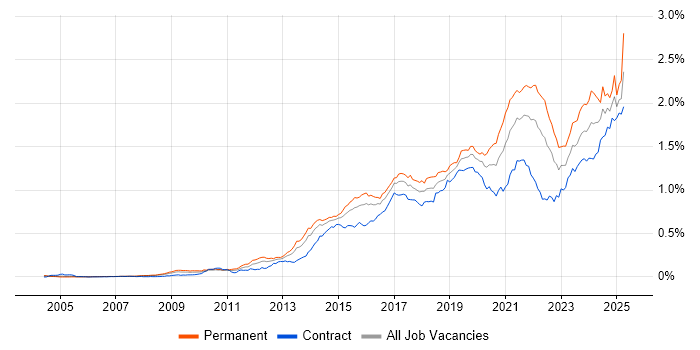 Job vacancy trend for Data Visualisation in London Job vacancy trend for Data Visualisation in London