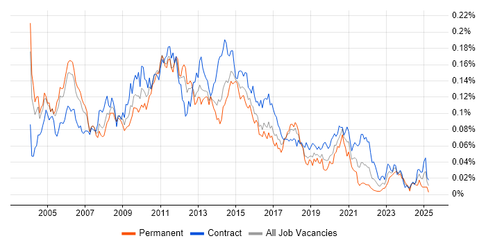 Job vacancy trend for Data Warehouse Analyst in London