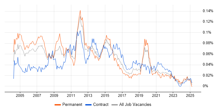 Job vacancy trend for Data Warehouse Architect in London Job vacancy trend for Data Warehouse Architect in London