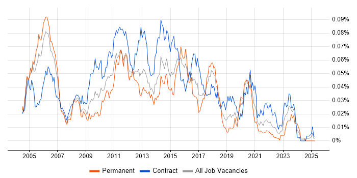 Job vacancy trend for Data Warehouse Business Analyst in London Job vacancy trend for Data Warehouse Business Analyst in London