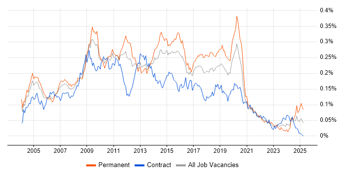 Job vacancy trend for Data Warehouse Developer in London