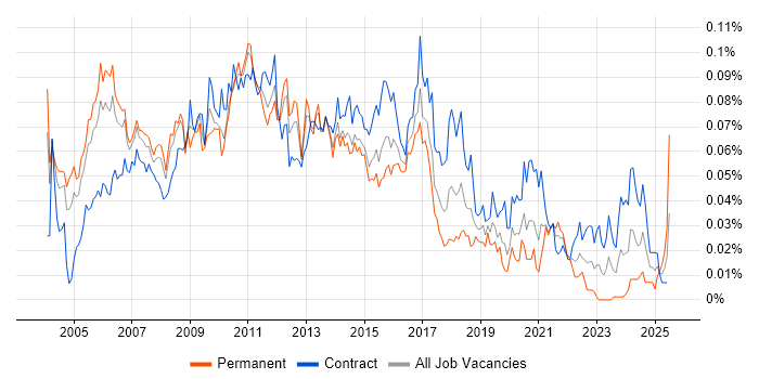 Job vacancy trend for Data Warehouse Manager in London