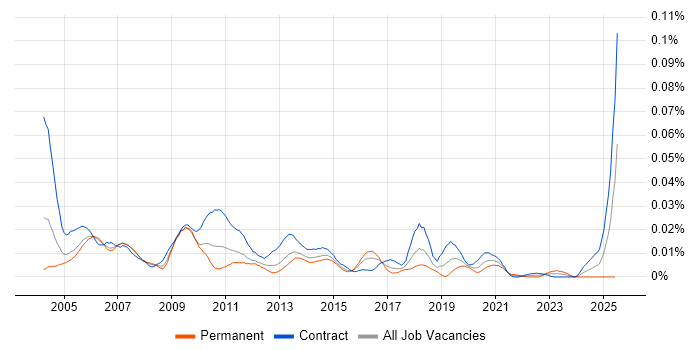 Job vacancy trend for Data Warehouse Specialist in London