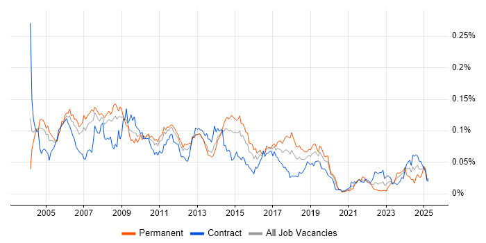Job vacancy trend for Database Analyst in London