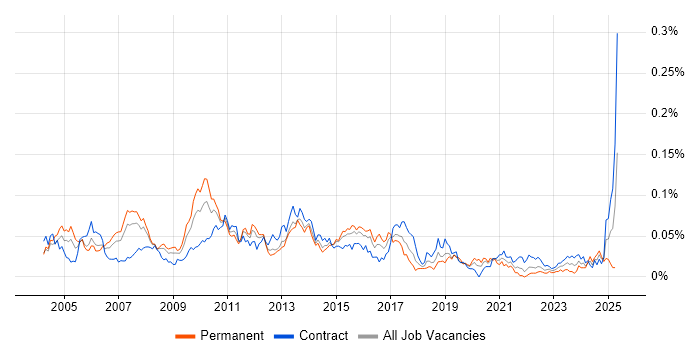 Job vacancy trend for Database Architect in London