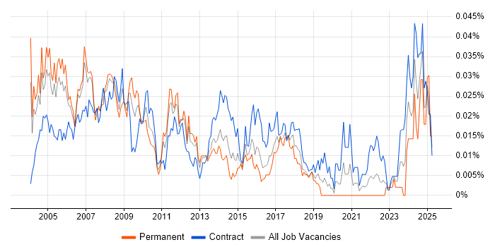 Job vacancy trend for Database Consultant in London