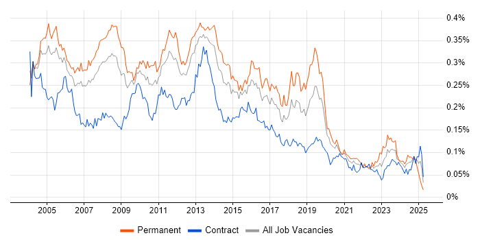 Job vacancy trend for Database Developer in London Job vacancy trend for Database Developer in London