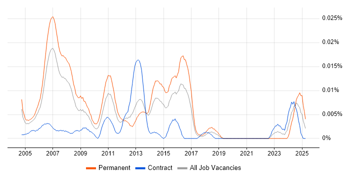 Job vacancy trend for Database Executive in London